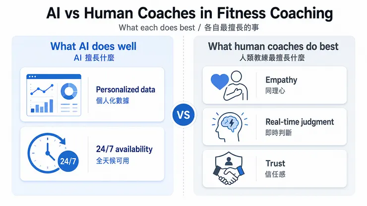 AI 健身教練與真人健身教練的角色分工比較