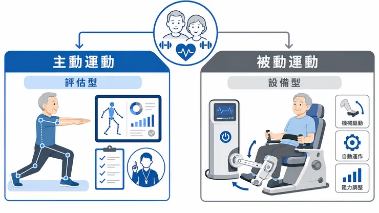 銀髮運動科技分為主動運動評估型與被動運動設備型