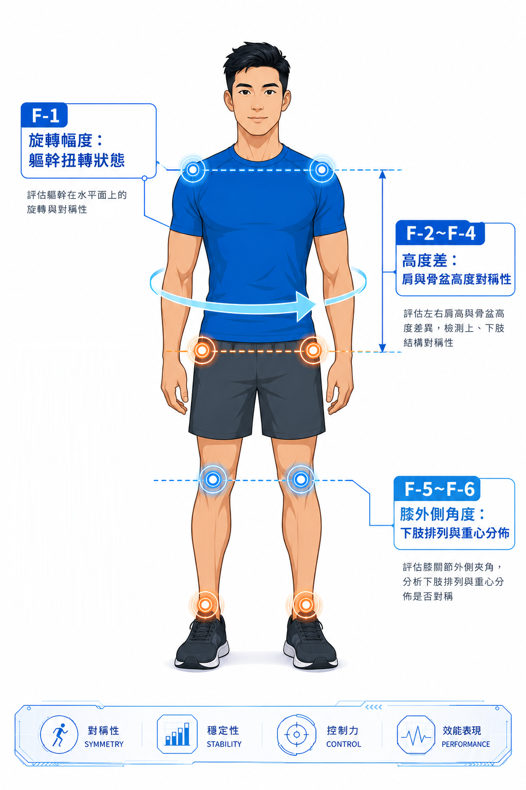 靜態正面評估