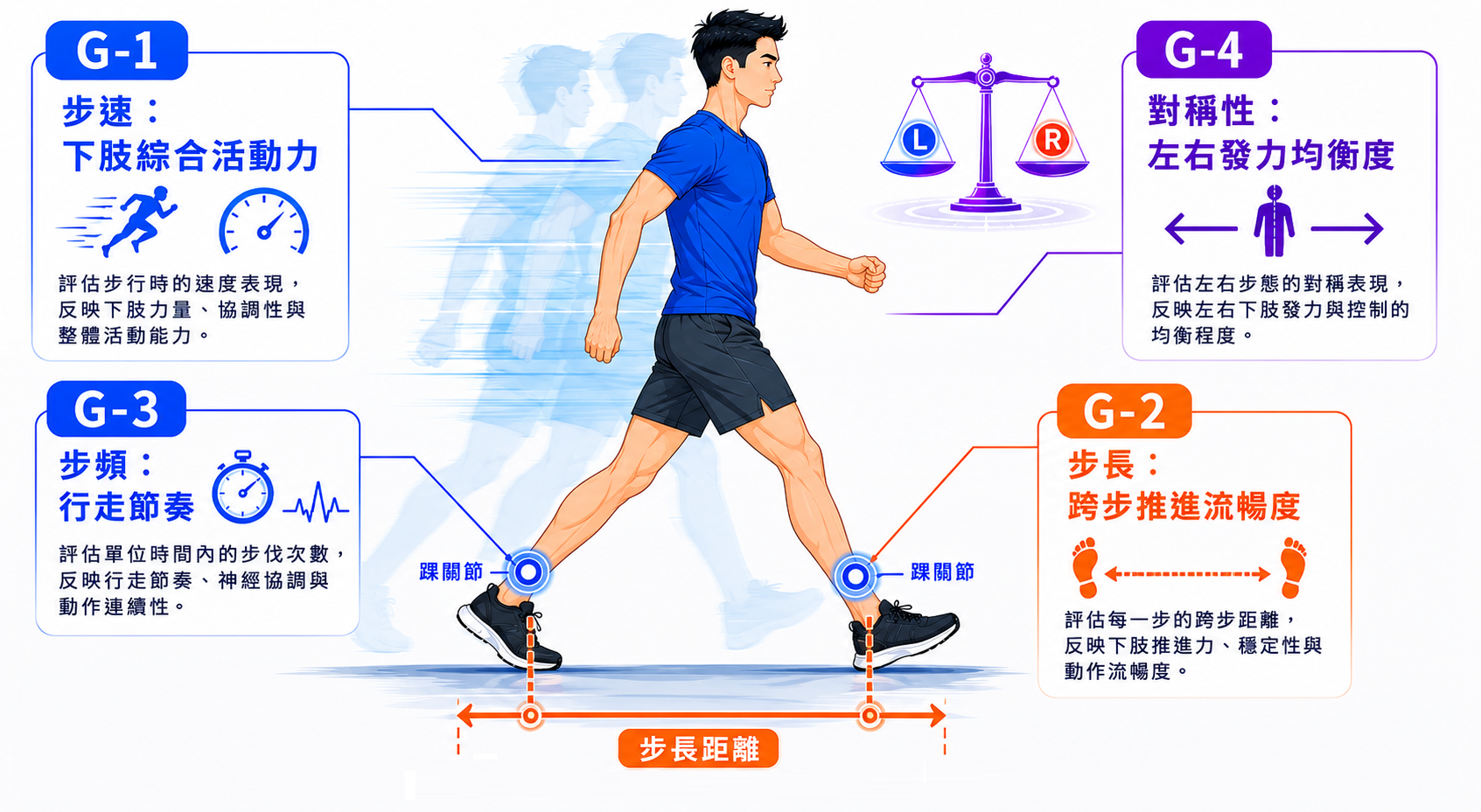 步態分析評估